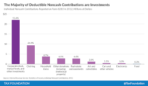 Wwf malaysia , for instance, requests for. Investment Donations And The Charitable Deduction Tax Foundation