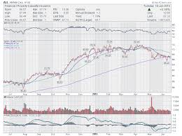 Trading Ideas 5 Stocks To Watch Swks All Lyb Nvax Mdxg