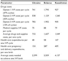 It's one of the more widely known types of assisted reproductive technology (art). Economic Value Of In Vitro Fertilization In Ukraine Belarus And Kaza Ceor