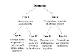 Type iia diamonds occurs very rarely in nature and are usually colorless, brown or gray. What Is Diamond Type Ia Ib Iia Iib A Blue Diamond