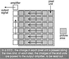 (a) what is the area (in square arcseconds) of the sky that is imaged on a convert the diameter of lens from cm to m. Charge Coupled Device An Overview Sciencedirect Topics