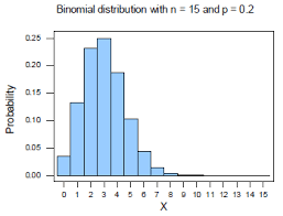 Recognize the binomial probability distribution and apply it appropriately. 10 4 Effect Of N And P On Shape Stat 414
