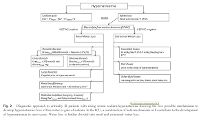 Image result for Hypernatremia