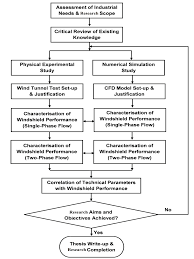 Flowchart Of The Research Methodology Of The Thesis