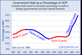 Obamas Hockey Stick Debt Graph General