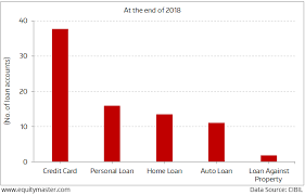 Indias Retail Credit Remains Grossly Underpenetrated