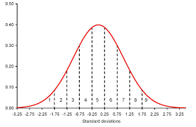 005 Normal Distribution