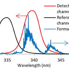 Given the sensitivity of uv detectors, they can also be triggered by other uv sources, including sunlight and lightning. Pdf Non Dispersive Ultra Violet Spectroscopic Detection Of Formaldehyde Gas For Indoor Environments