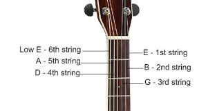Strings Numbers And Letters Letters Of The Guitar Strings