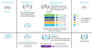 Devnet Certifications How To Get Ready For The Devops Exam