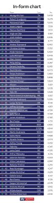 Top 50 In Form Premier League Players Chelsea 24