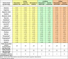 Deeper Science On Protein Premier Protein Energy For