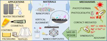 With so many kitchen sink materials, the market is flooded. Antibacterial Nanomaterials For Environmental And Consumer Product Applications Sciencedirect