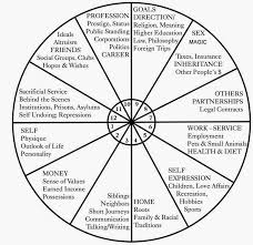 Astrology Chart Wheel With Houses Astrology Astrology