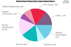 Barometric Pressure Sensors Market Significant Demand