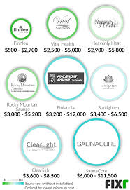 Cost to build a sauna the total price to install falls between $3,000 and $6,000. Cost To Install A Sauna Home Sauna Installation Cost