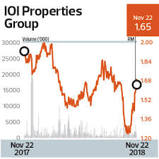 Newsbreak A Corporate Exercise Brewing At Ioi Prop The