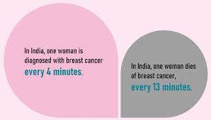For example, abnormal menstrual bleeding. Things You Know Very Little About Breast Cancer