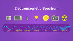Following the rules in the last worksheet the radio waves with a frequency of 104 hz would have the longest wavelength of 30,000 metres. Read About The Electromagnetic Spectrum Science For Grades 6 8 Printable