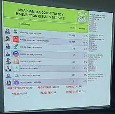 Provisional results kiambaa constituency, reporting 140/154: Btsetpslibwwim