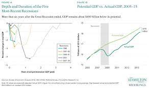 Nine Facts About The Great Recession And Tools For Fighting The Next Downturn