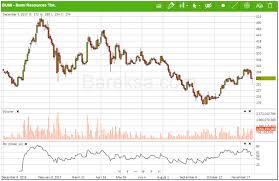 Sesuatu yang tersembunyi di balik kenaikan harganya yang begitu fenomenal. Paling Banyak Ditransaksikan Bagaimana Prospek Saham Bumi