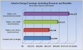Interior Design Job Interior Design Jobs Interior Design Career Interior Design Programs Get free fashion stylist salary now and use fashion stylist salary immediately to get % off or $ off or the average fashion stylist salary in the united states is $51,297 as of july 27, 2020, but the. interior design career
