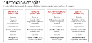 Entre millennials e geração z, portanto, os hábitos de consumo e interação são diferentes. Os Millennials Lamentamos Informar Sao Coisa Do Passado Exame