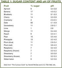 79 Experienced Acid Levels In Fruit Chart