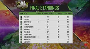 Chelsea take on aston villa in their final premier league game of the season with their champions league qualification. Ffic 2021 Spring Season League And Overall Standings Dot Esports