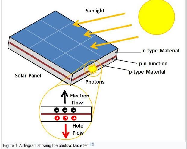 The photovoltaic effect generates electricity from sunlight