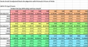 Mythic Ilvl Chart To All Of Those Worried About Their