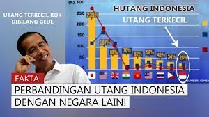 Melalui data bank indonesia, utang negara ini mencapai 343,13 miliar dollar amerika atau setara rp 4.636 triliun per september 2017. Rp 5 602 Triliun Utang Indonesia Negara Utang Terbesar Di Dunia Youtube