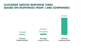 Instant free online tool for hour to minute conversion or vice versa. 5 Ways To Reduce Customer Service Response Times