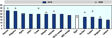 Rates the decline in value of a depreciating asset is calculated on the basis of the effective life of the asset. Tax Policy And Incentives In Egypt Oecd Investment Policy Reviews Egypt 2020 Oecd Ilibrary