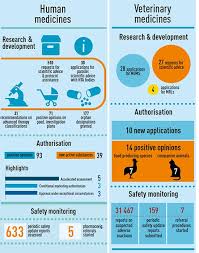 European Medicines Agency News And Events Progress In Science Medicine And Health Health Economics Science Medicine