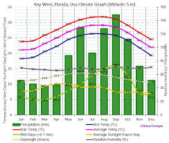 Key West Florida Climate Key West Florida Temperatures Key