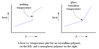 Glass Transition Temperature