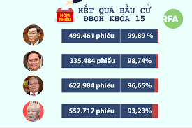Số lượng, chất lượng, cơ cấu đại biểu quốc hội và đại biểu hội đồng nhân dân các cấp trúng cử; Hzsw8uayjxbvqm