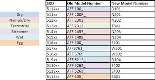 Hook Up Chart Access Your Test Results