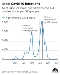 Frequently asked questions about the covid data. Covid Charts Israel Uae Bahrain Vaccination And Infection Trends