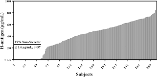 Pdf) Frequency Of Abh Secretors And Non Secretors: A Cross Sectional Study  In Karachi
