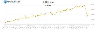 Henry Schein Hsic Trading Report