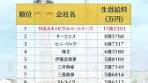 生涯年収ランキングと転職の重要性