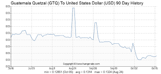 108 Gtq Guatemala Quetzal Gtq To United States Dollar Usd