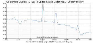 108 gtq guatemala quetzal gtq to united states dollar usd