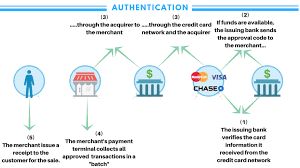 The electronic credit card payment process may be difficult to understand at first. How Credit Card Processing Works Step By Step Key Players Cost