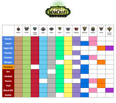 Warcraft Race Chart Bedowntowndaytona Com