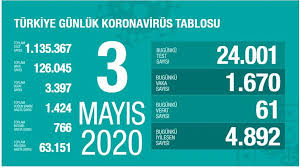 4 mayıs corona virüs vaka sayısı, sağlık bakanlığı'nın açıklamaları ile güncelleniyor. Bakan Koca Gunluk Corona Tablosunu Paylasti 3 05 2020 Son Dakika Haberleri