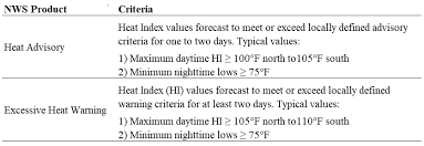 In most areas, a warning will be issued if there is a heat index of at least 105 °f (41 °c) for more than three hours per day for two consecutive days, or if the heat index is greater than 115 °f (46 °c) for any period of time. Https Cdr Lib Unc Edu Downloads 1g05fh18g